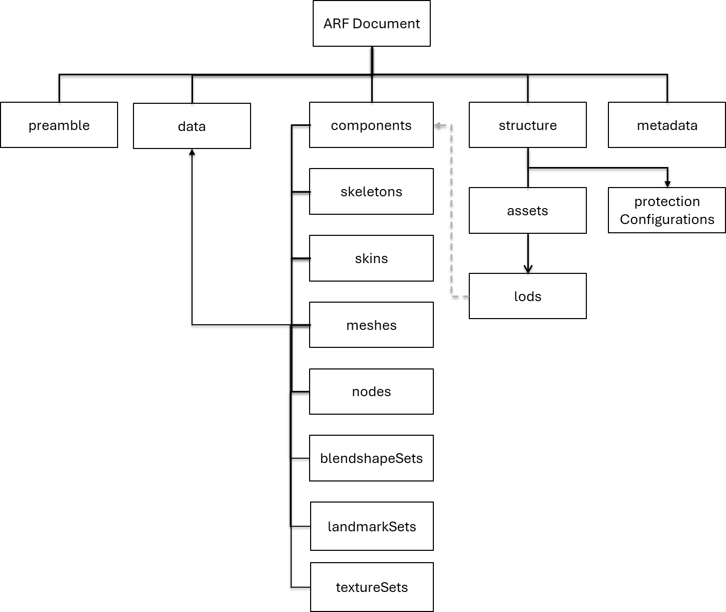 Diagram of ARF document structure and relationships