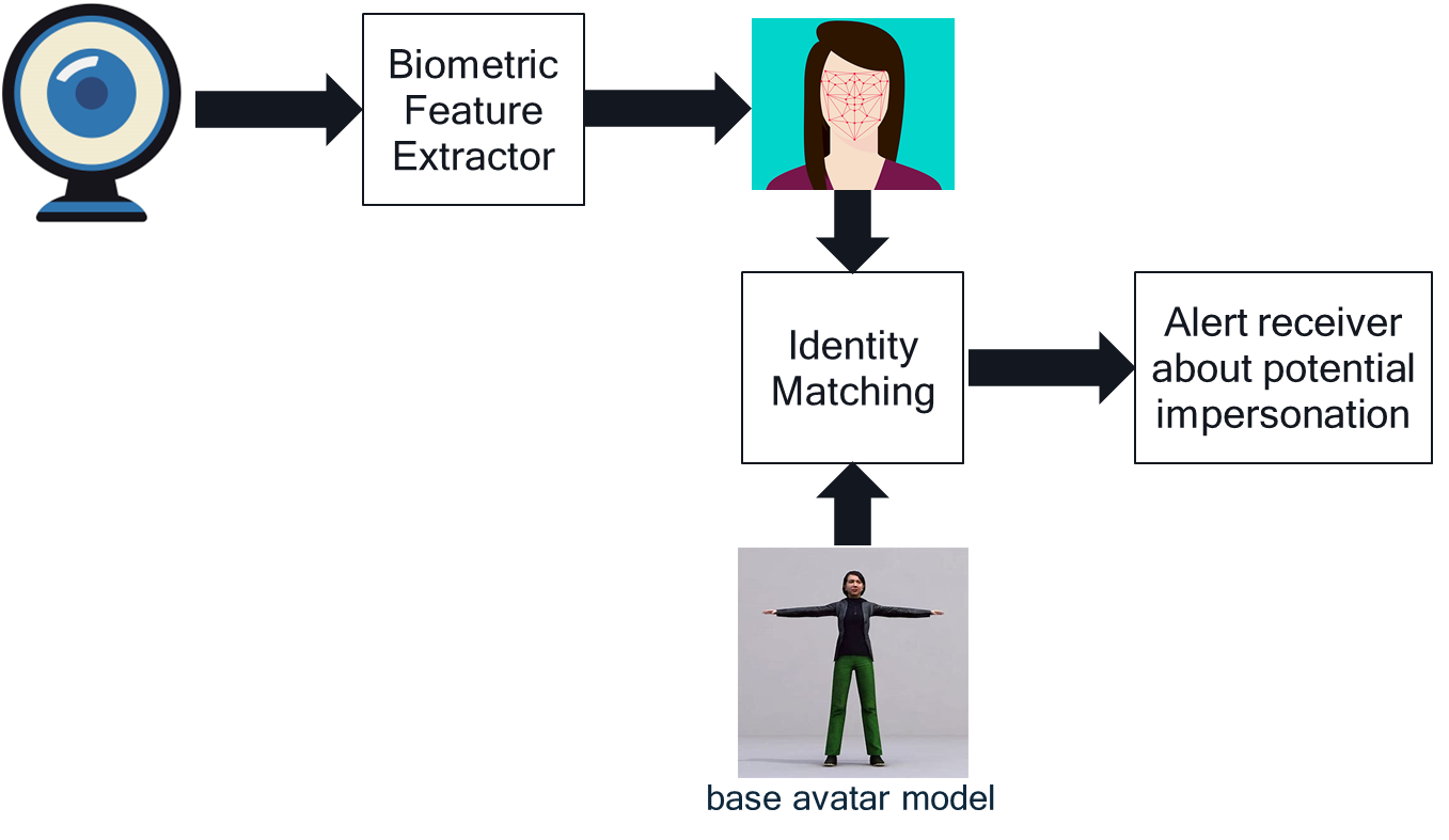 High-level diagram of avatar feature verification